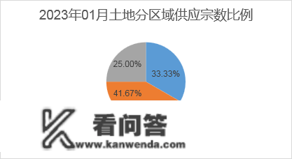 2023年1月寡成评估成都房地产市场月度陈述，东南西北夏良舟