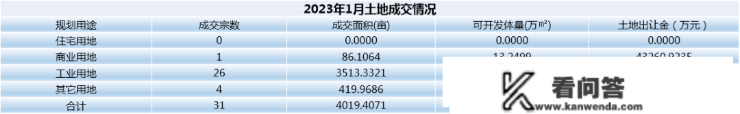 2023年1月寡成评估成都房地产市场月度陈述，东南西北夏良舟