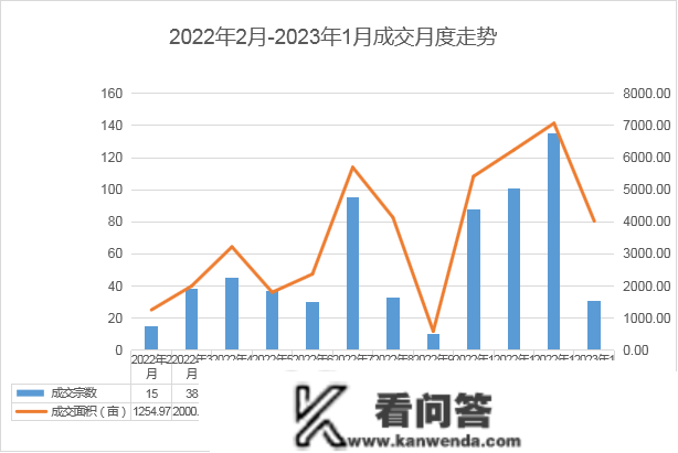 2023年1月寡成评估成都房地产市场月度陈述，东南西北夏良舟