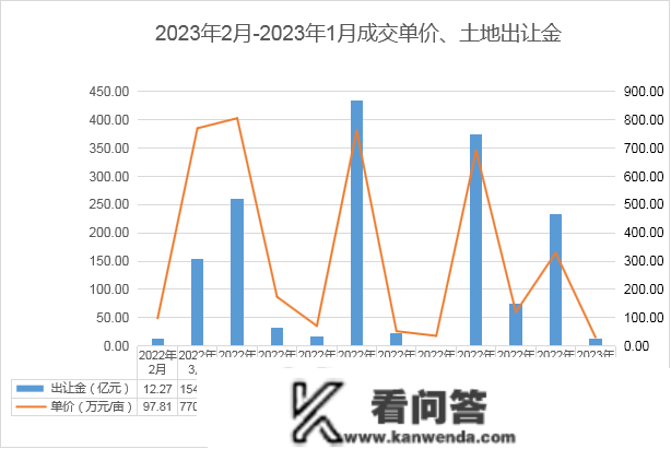 2023年1月寡成评估成都房地产市场月度陈述，东南西北夏良舟