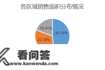 2023年1月寡成评估成都房地产市场月度陈述，东南西北夏良舟