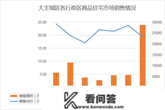 2023年1月寡成评估成都房地产市场月度陈述，东南西北夏良舟