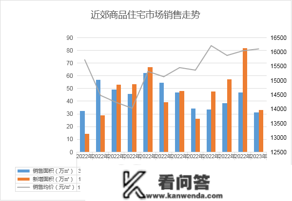 2023年1月寡成评估成都房地产市场月度陈述，东南西北夏良舟