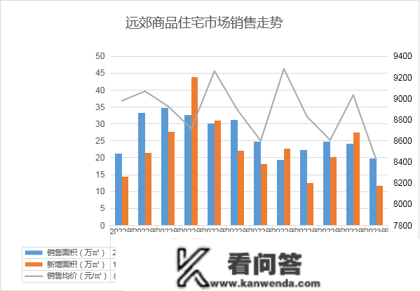 2023年1月寡成评估成都房地产市场月度陈述，东南西北夏良舟