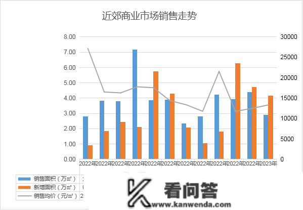 2023年1月寡成评估成都房地产市场月度陈述，东南西北夏良舟