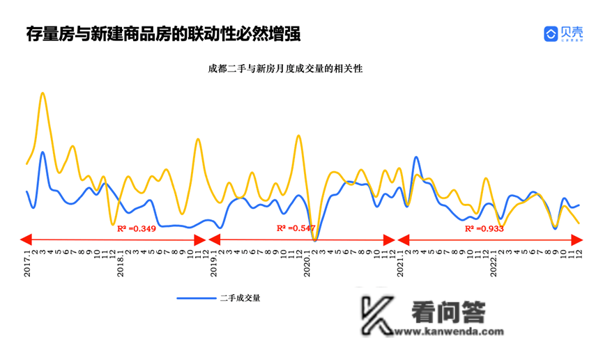 青岛贝壳——强硬之城！2022年成都房地产市场年度察看