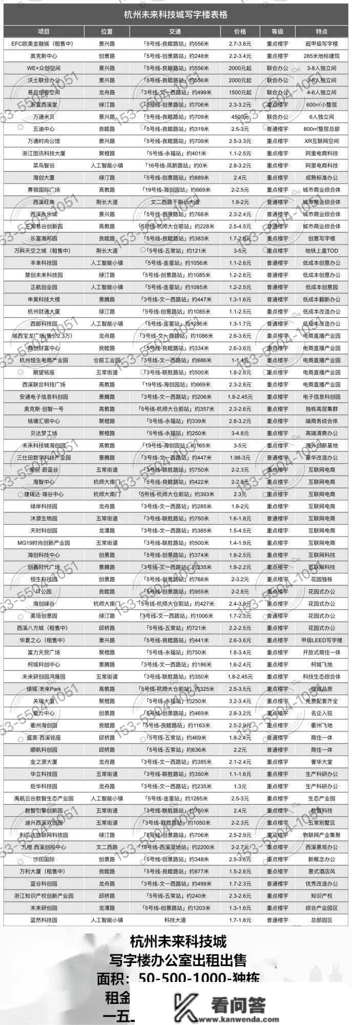 将来科技城—万通时髦公馆商铺出卖！​寻食堂或中式快餐业主