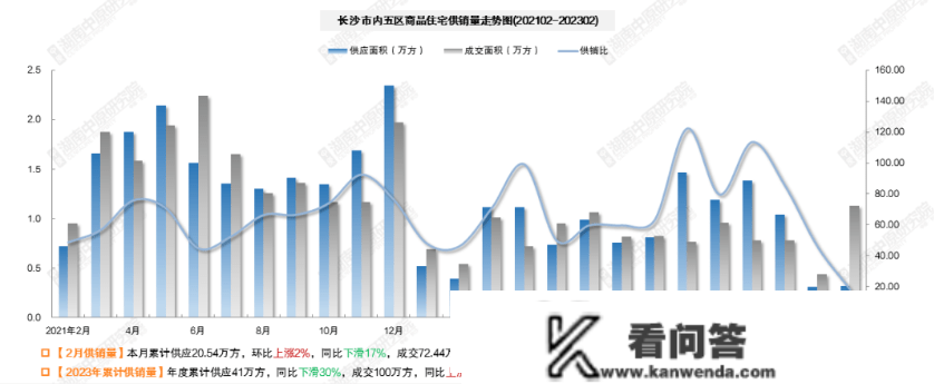 月报|2月长沙新房成交量同环比涨幅超一倍！供给持续下滑 去化周期不敷9个月