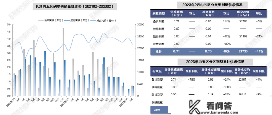 月报|2月长沙新房成交量同环比涨幅超一倍！供给持续下滑 去化周期不敷9个月