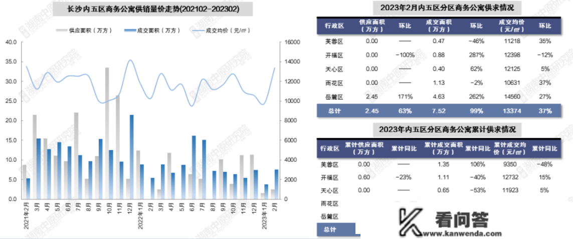 月报|2月长沙新房成交量同环比涨幅超一倍！供给持续下滑 去化周期不敷9个月