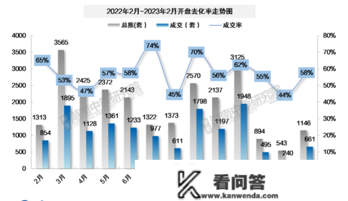 月报|2月长沙新房成交量同环比涨幅超一倍！供给持续下滑 去化周期不敷9个月