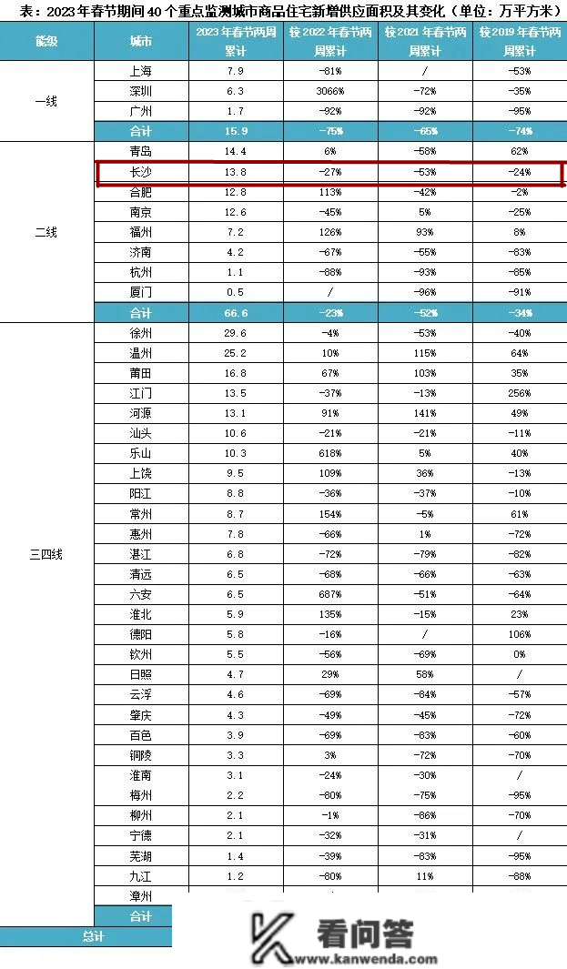 2023年春节期间长沙新房成交面积较去年同期下跌18%