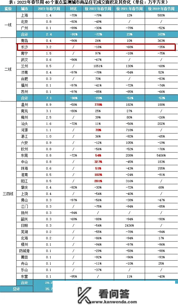 2023年春节期间长沙新房成交面积较去年同期下跌18%