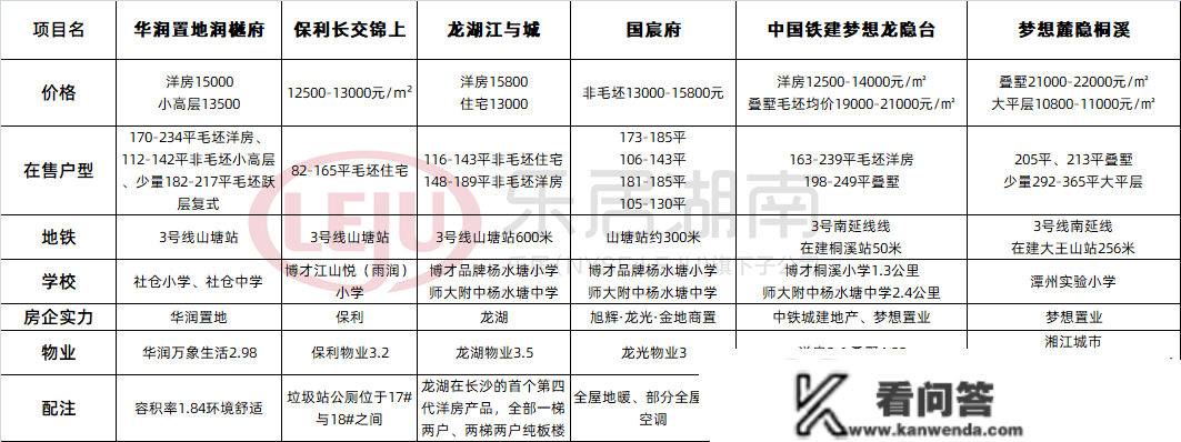 大王山北/鹅秀/高铁新城！本年长沙新房供给量三大热门板块你看好谁？