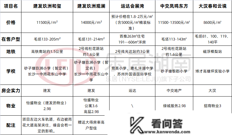 大王山北/鹅秀/高铁新城！本年长沙新房供给量三大热门板块你看好谁？