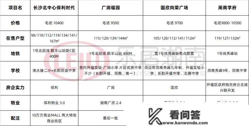 大王山北/鹅秀/高铁新城！本年长沙新房供给量三大热门板块你看好谁？