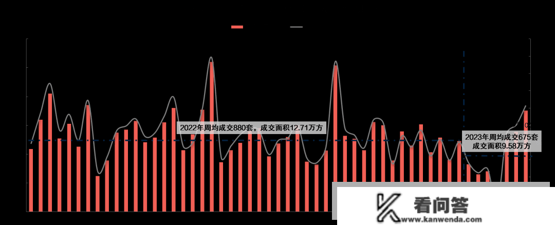 市场成交|周成交三连涨！上周长沙新房成交量达1225套 环涨23%