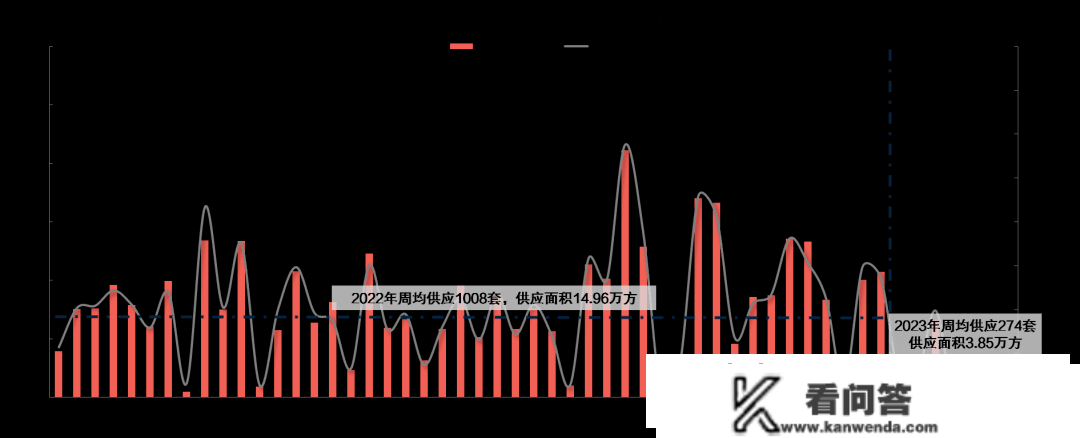 市场成交|周成交三连涨！上周长沙新房成交量达1225套 环涨23%