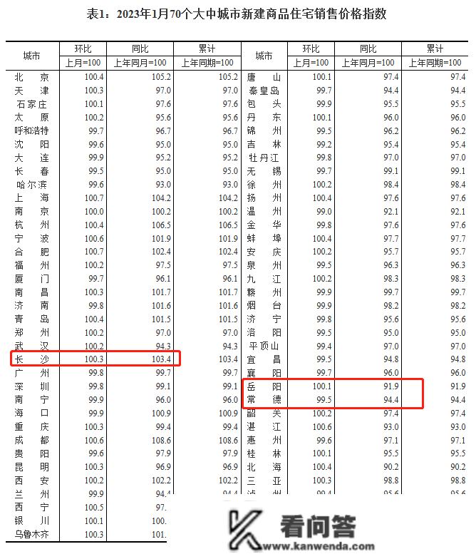 1月长沙新房价格指数环涨0.3% 同比上涨3.4%丨70城房价指数