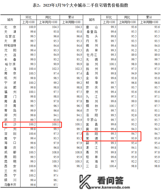 1月长沙新房价格指数环涨0.3% 同比上涨3.4%丨70城房价指数