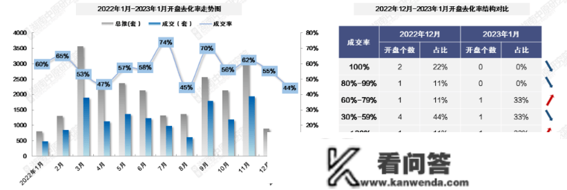 月报|1月长沙新房供销量同比下跌超三成 仅监控到3个项目集中开盘