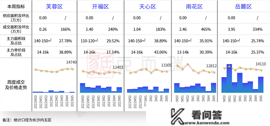 长沙新房室第成交暴涨，长沙房地产的春天来了，工具南北夏良舟