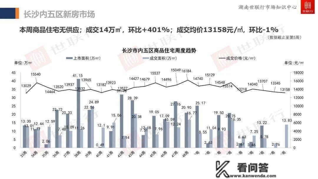 长沙新房室第成交暴涨，长沙房地产的春天来了，工具南北夏良舟