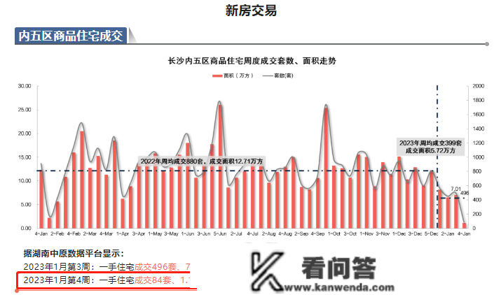 长沙新房室第成交暴涨，长沙房地产的春天来了，工具南北夏良舟