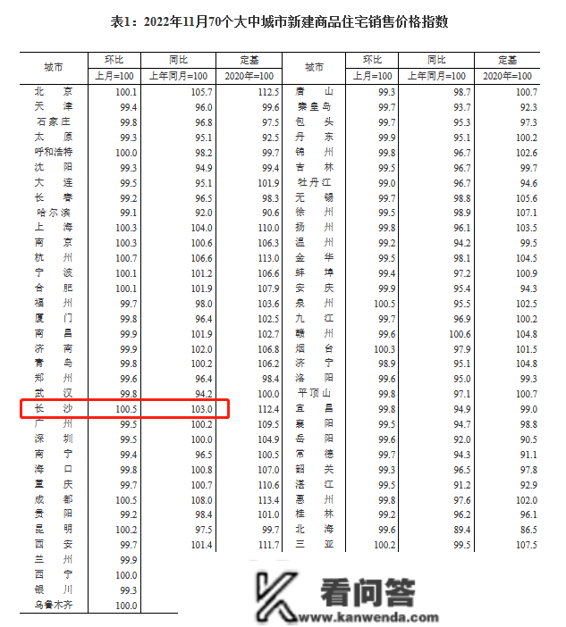 11月长沙新房价格指数环涨0.5% 丨70城房价指数