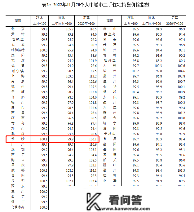 11月长沙新房价格指数环涨0.5% 丨70城房价指数