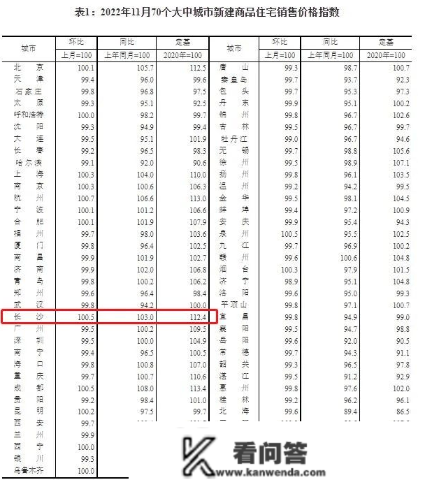 最新发布：70个大中城市价格指数曝光！长沙新房同比上涨3.0%