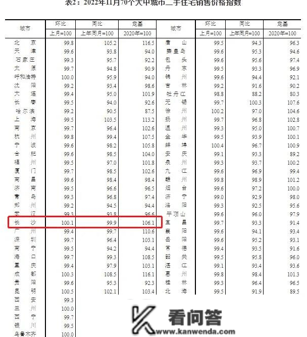 最新发布：70个大中城市价格指数曝光！长沙新房同比上涨3.0%