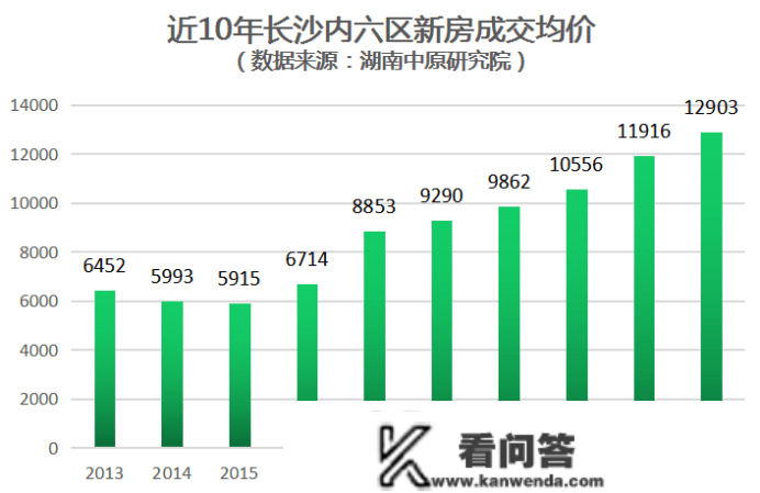 官方公布12月房价数据：长沙新房全年涨3.2%、二手房跌0.1%！