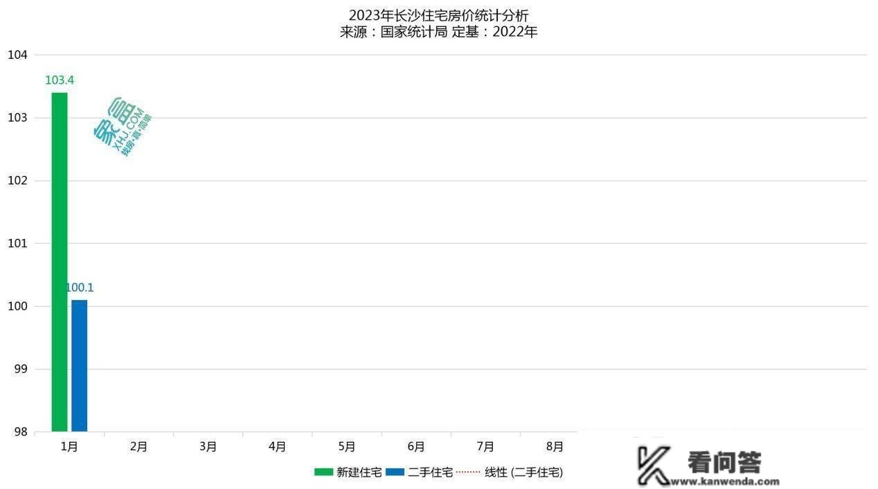 官方公布1月房价数据，长沙新房连涨26个月、二手房连结不变！