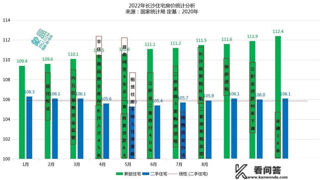 统计局公布11月房价数据：长沙新房连涨两年，二手房原地踏步！