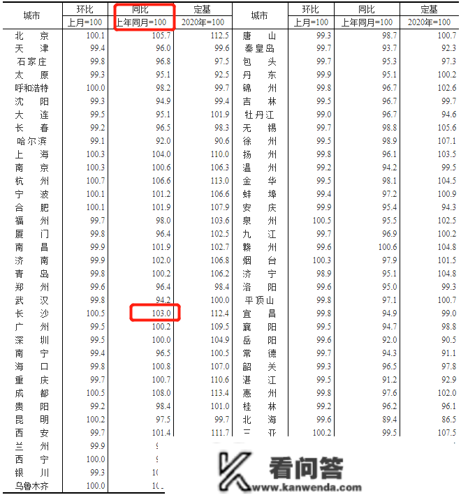 统计局公布11月房价数据：长沙新房连涨两年，二手房原地踏步！