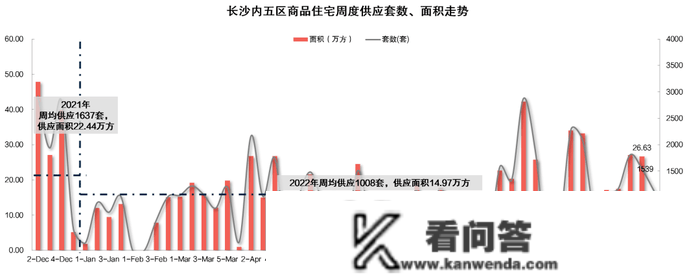 市场成交|上周长沙新房供销双双下跌 招商蛇口滨江境首开去化超8成