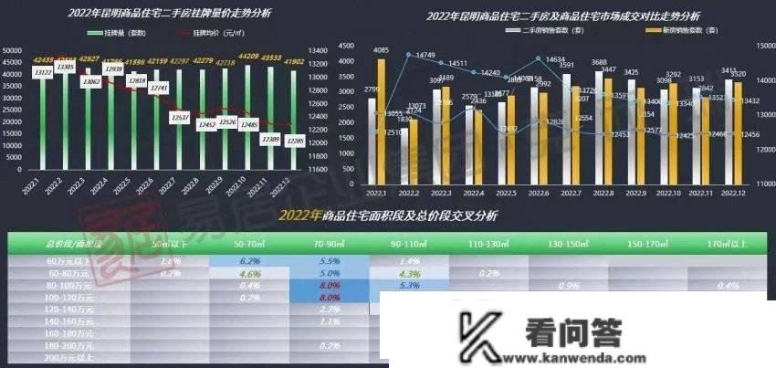 2022年昆明二手房比新房好卖，价格也更不变