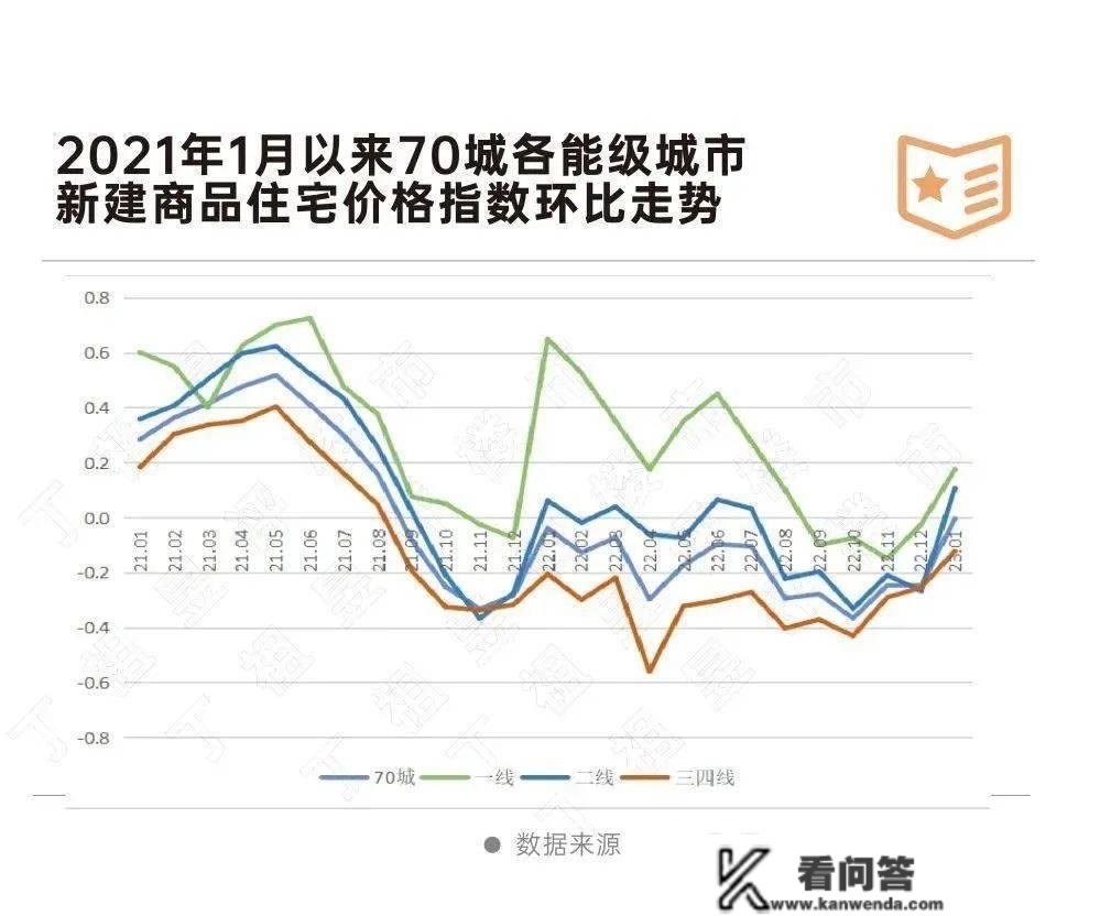 时隔一年，70城房价环比初次行跌！烟台二手房由跌转战