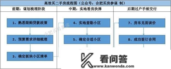 详解：合肥买二手房过户贷款交易流程、中介费尺度与平安留意事项