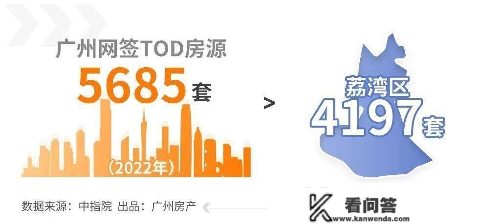 TOD火翻天！去年广州买房人，每10万就有1万砸向它