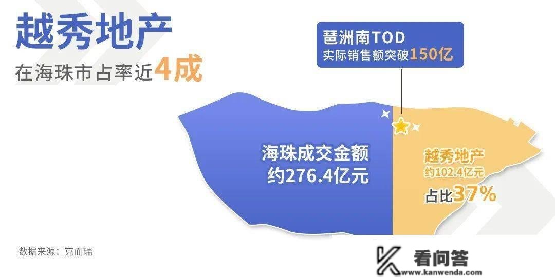 TOD火翻天！去年广州买房人，每10万就有1万砸向它