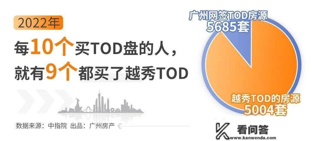 TOD火翻天！去年广州买房人，每10万就有1万砸向它