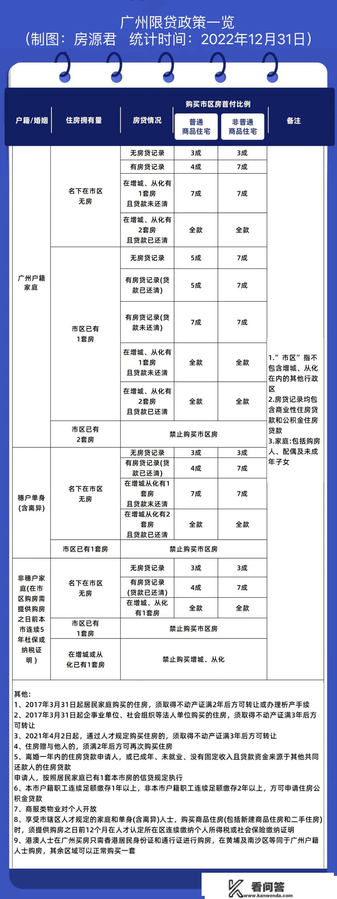 2023广州买房限购、贷款政策大全！买不买房都要看！