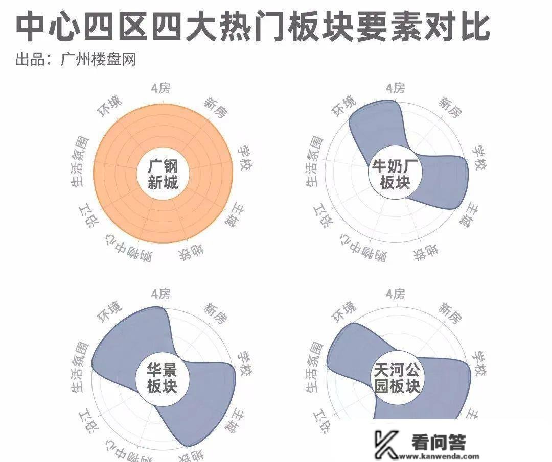 广钢新城最初一个新楼盘中海保利朗阅，五一正式退场