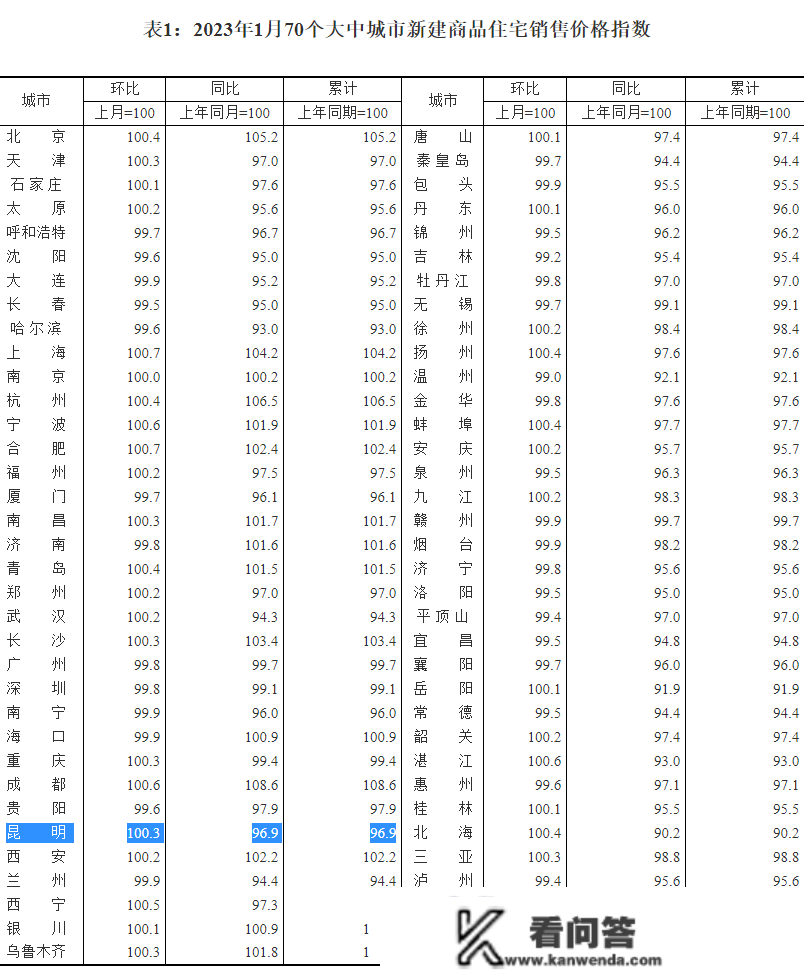 2023年首月新房房价环比上涨，本年上半年有部门新楼盘即将面市