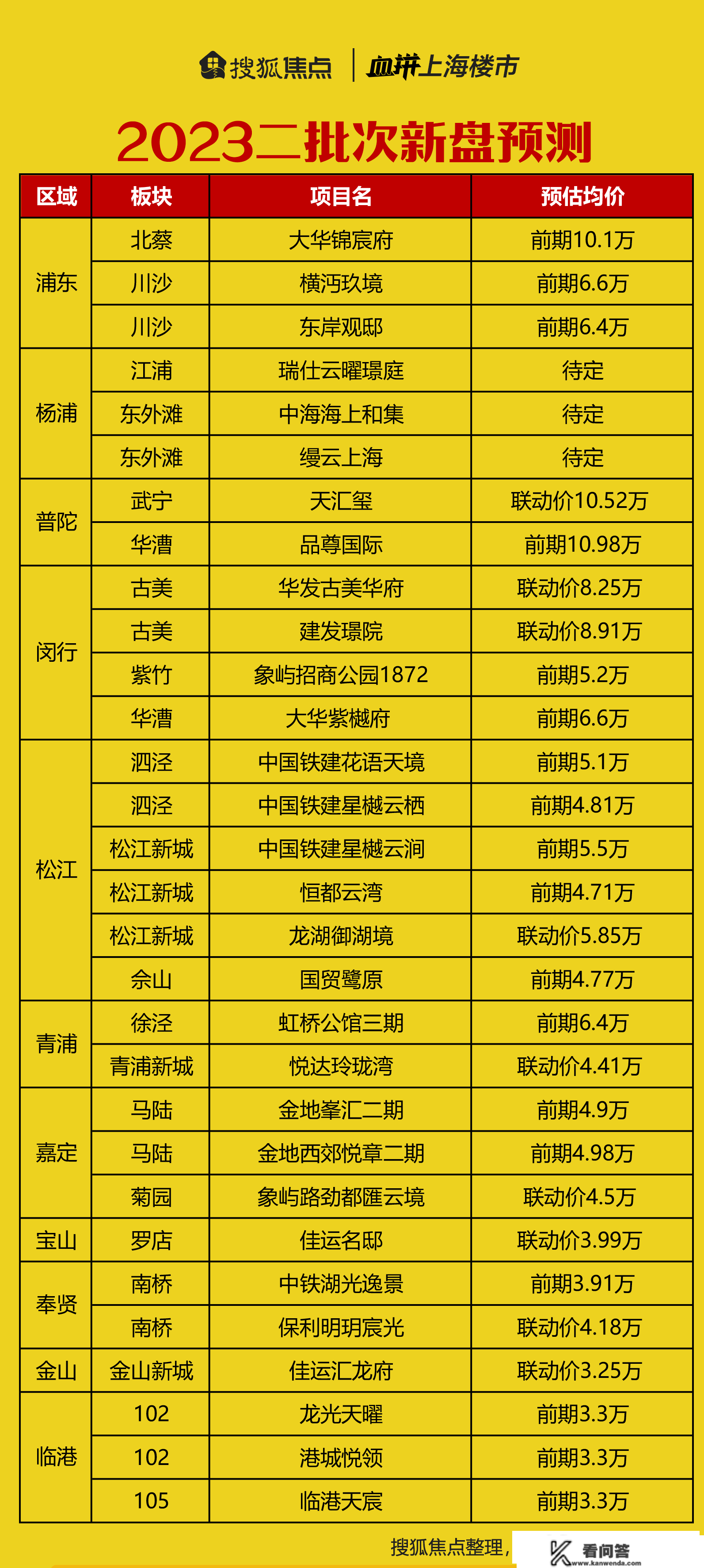 抢先看！2023年上海第二批次新盘-新楼盘最新价格预测出炉！上海第二批次新盘