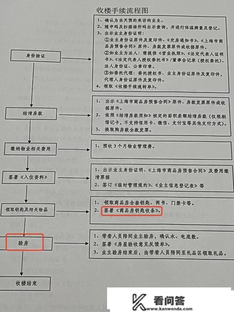 又遇“霸王收房”！那个新楼盘竟如斯提早交付，业主得先收房才气验房？