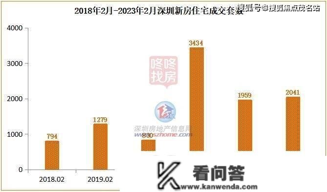 深圳新房楼市：市场有序，2月深圳成交2041套新房室第