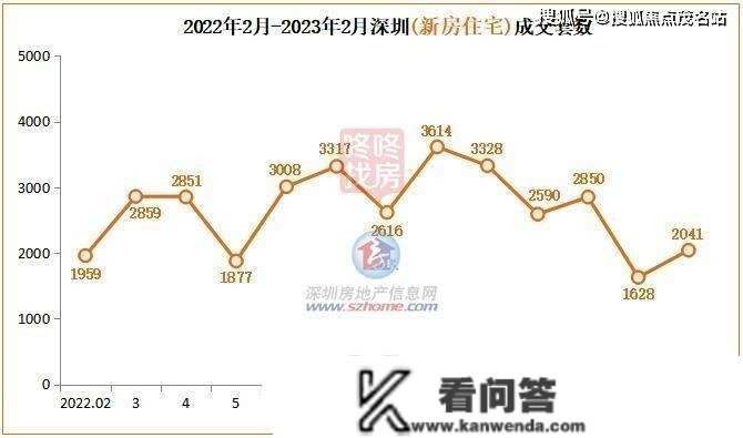 深圳新房楼市：市场有序，2月深圳成交2041套新房室第